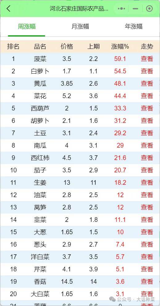 河北石家庄最新蔬菜价格行情及趋势分析（2024年04月24日）(图2)