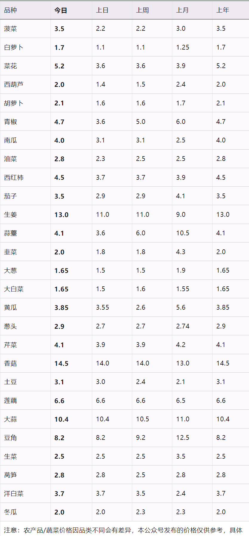 河北石家庄最新蔬菜价格行情及趋势分析（2024年04月24日）(图1)