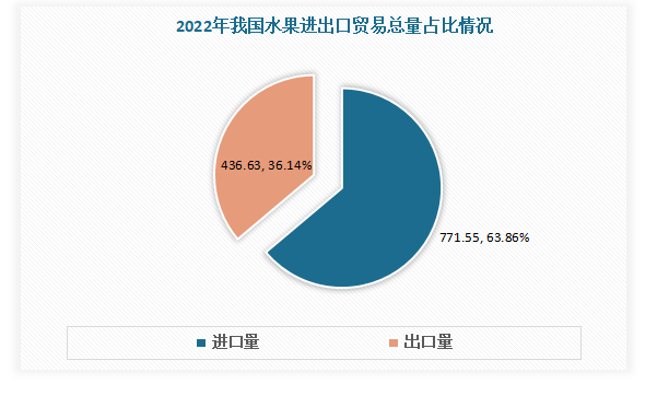 中国水果行业现状深度分析与投资前景研究报告（2023-2030年）(图10)