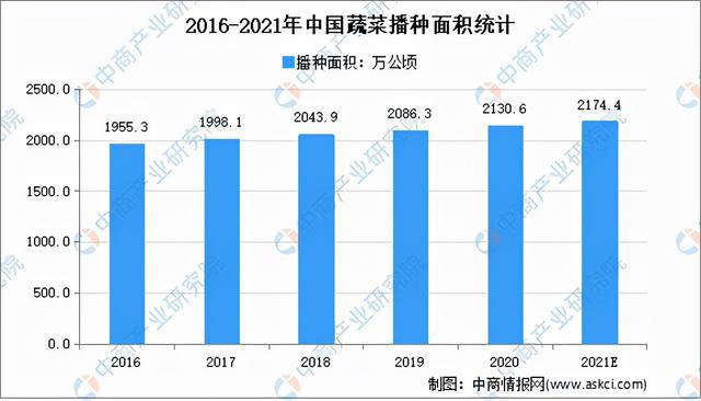 “双循环”战略专题：2021年蔬菜行业市场现状及发展趋势预测分析(图2)