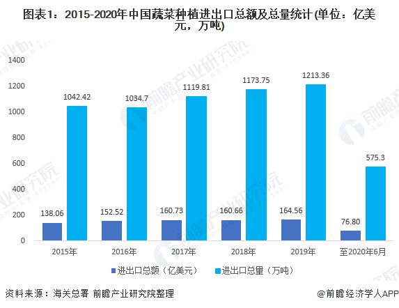 米乐m62020年蔬菜种植行业市场发展现状分析 出口增加贸易顺差大(图1)