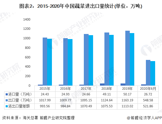 米乐m62020年蔬菜种植行业市场发展现状分析 出口增加贸易顺差大(图2)