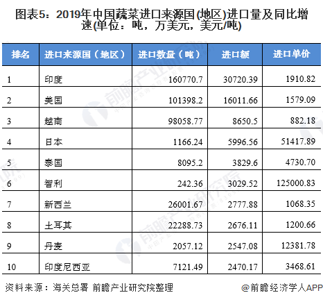 米乐m62020年蔬菜种植行业市场发展现状分析 出口增加贸易顺差大(图5)