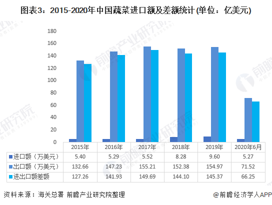 米乐m62020年蔬菜种植行业市场发展现状分析 出口增加贸易顺差大(图3)