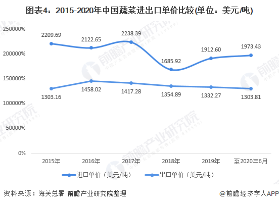 米乐m62020年蔬菜种植行业市场发展现状分析 出口增加贸易顺差大(图4)