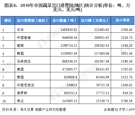 米乐m62020年蔬菜种植行业市场发展现状分析 出口增加贸易顺差大(图6)