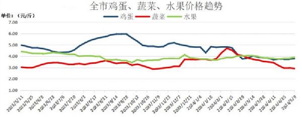 滨州：蔬菜和水果价格下降鸡蛋价格略涨(图1)